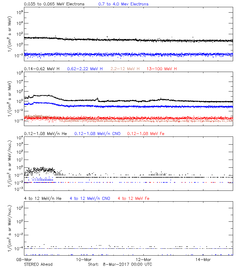solar energetic particles