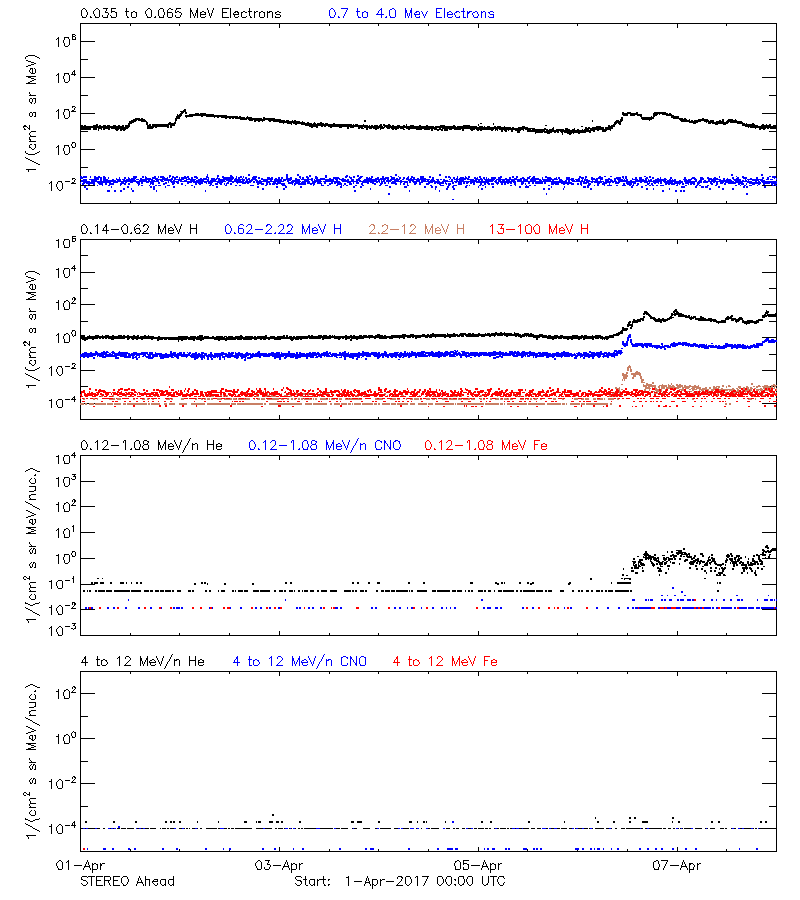 solar energetic particles