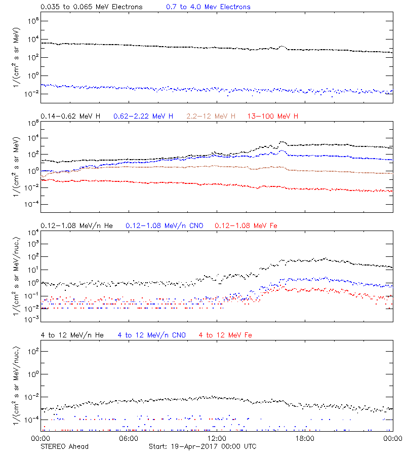 solar energetic particles