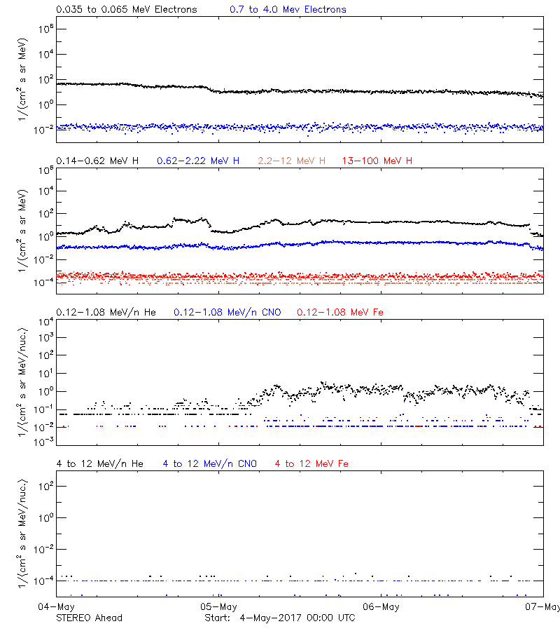 solar energetic particles
