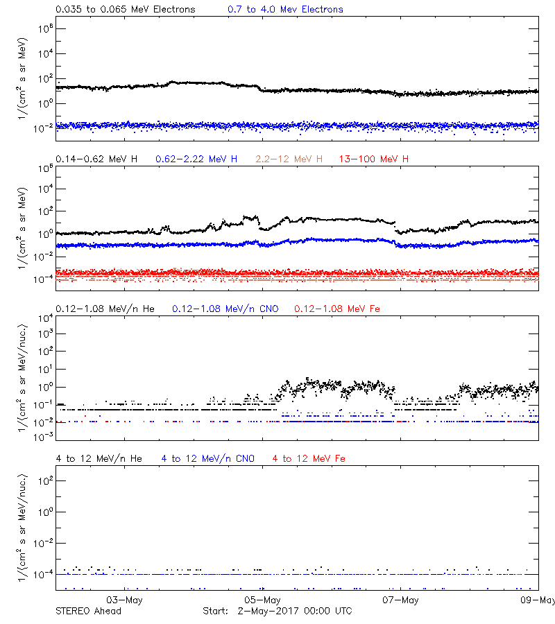 solar energetic particles