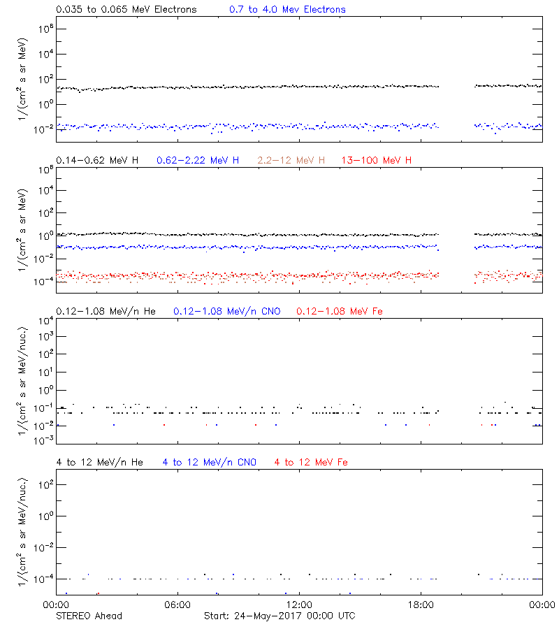 solar energetic particles