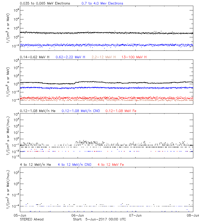 solar energetic particles