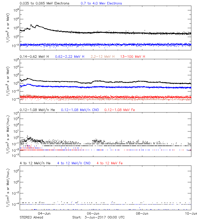 solar energetic particles