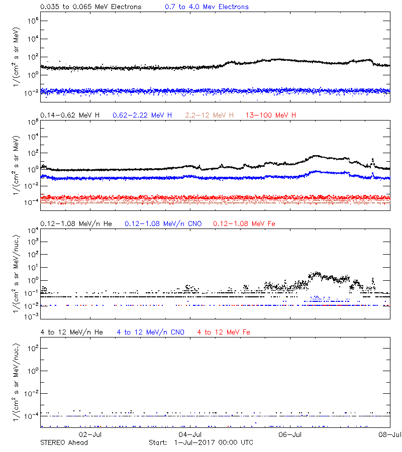 solar energetic particles