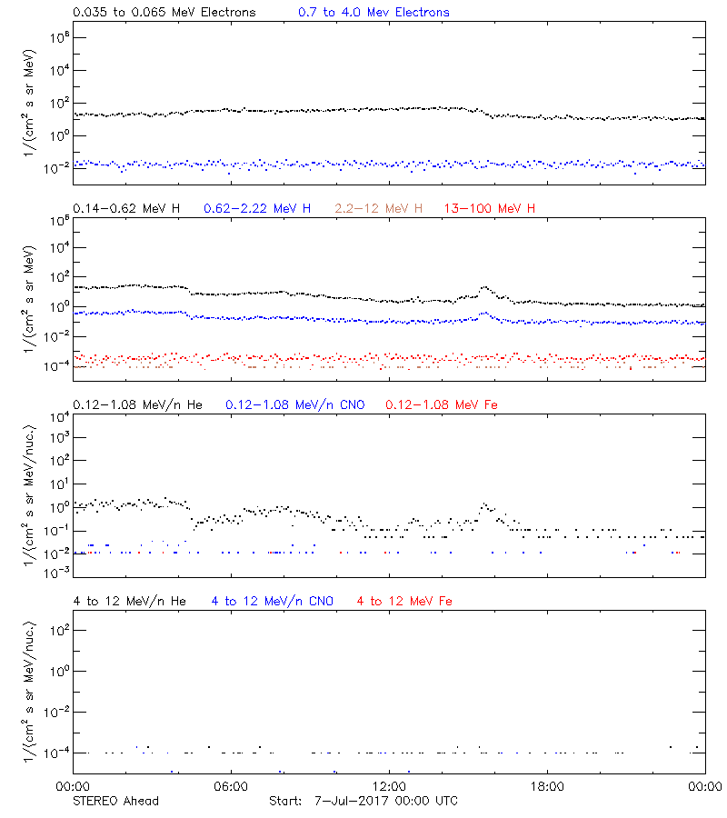 solar energetic particles