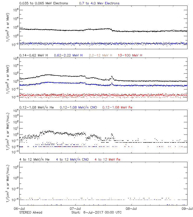 solar energetic particles