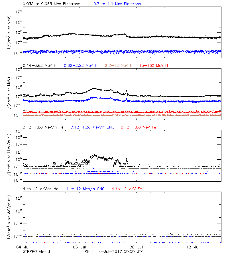 solar energetic particles