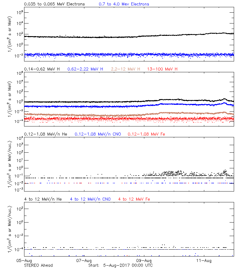 solar energetic particles