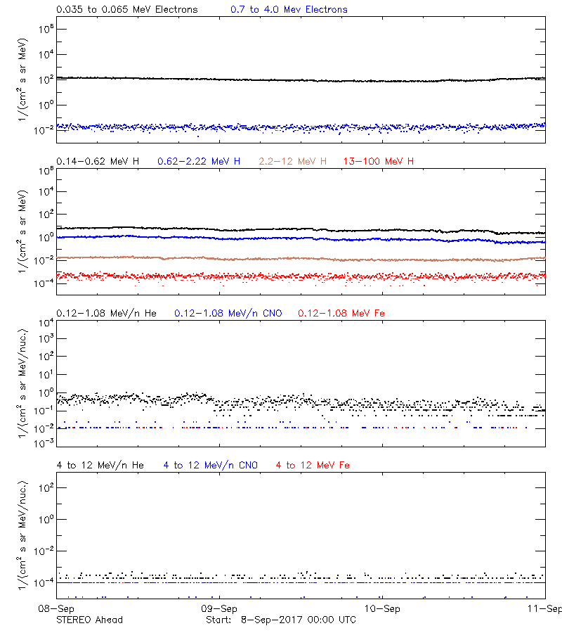 solar energetic particles
