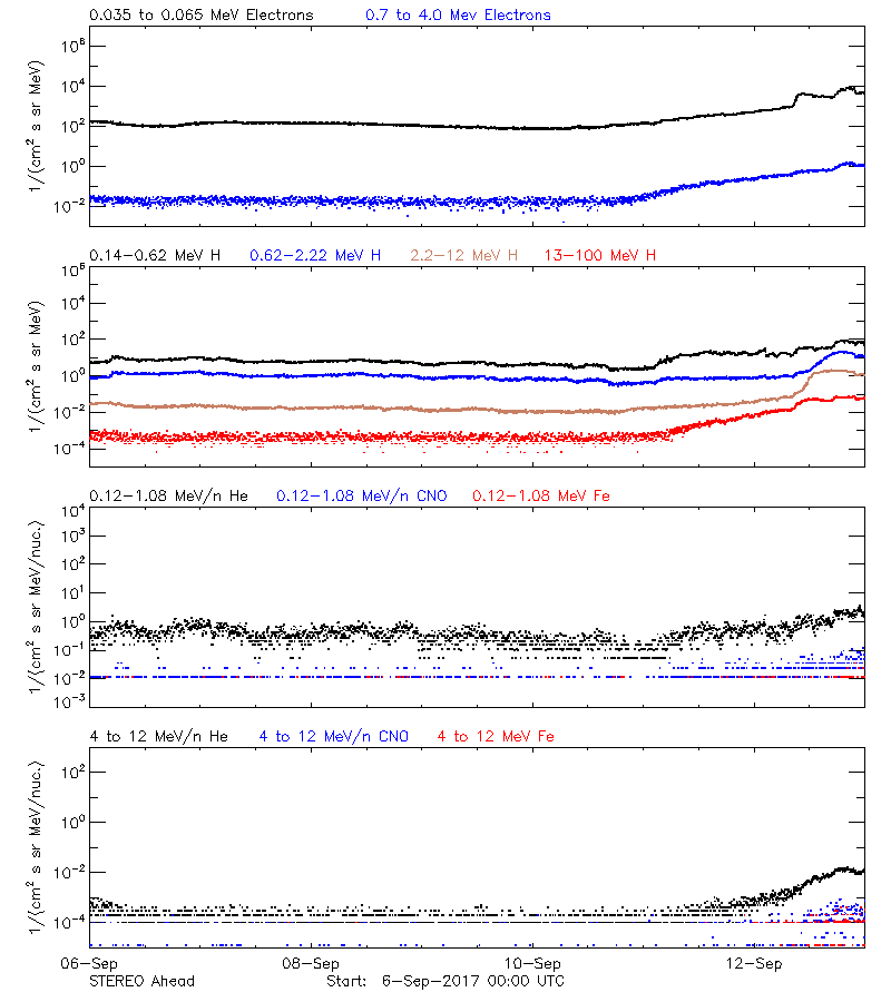 solar energetic particles