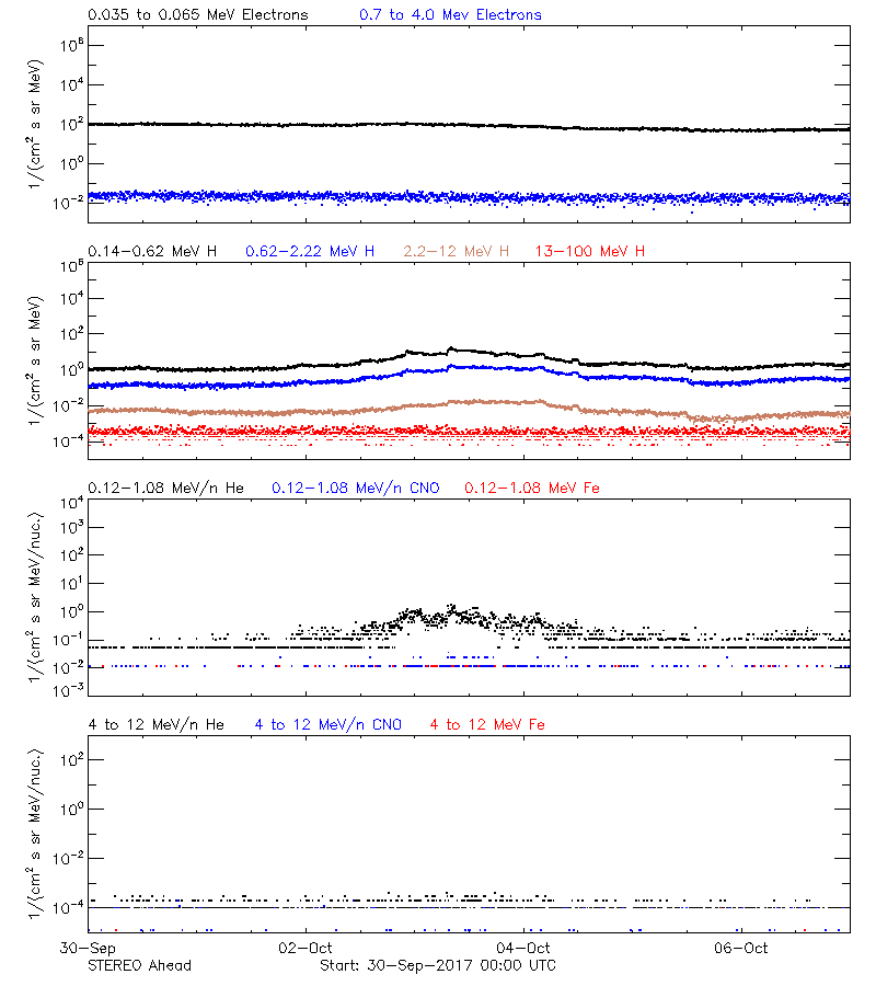 solar energetic particles