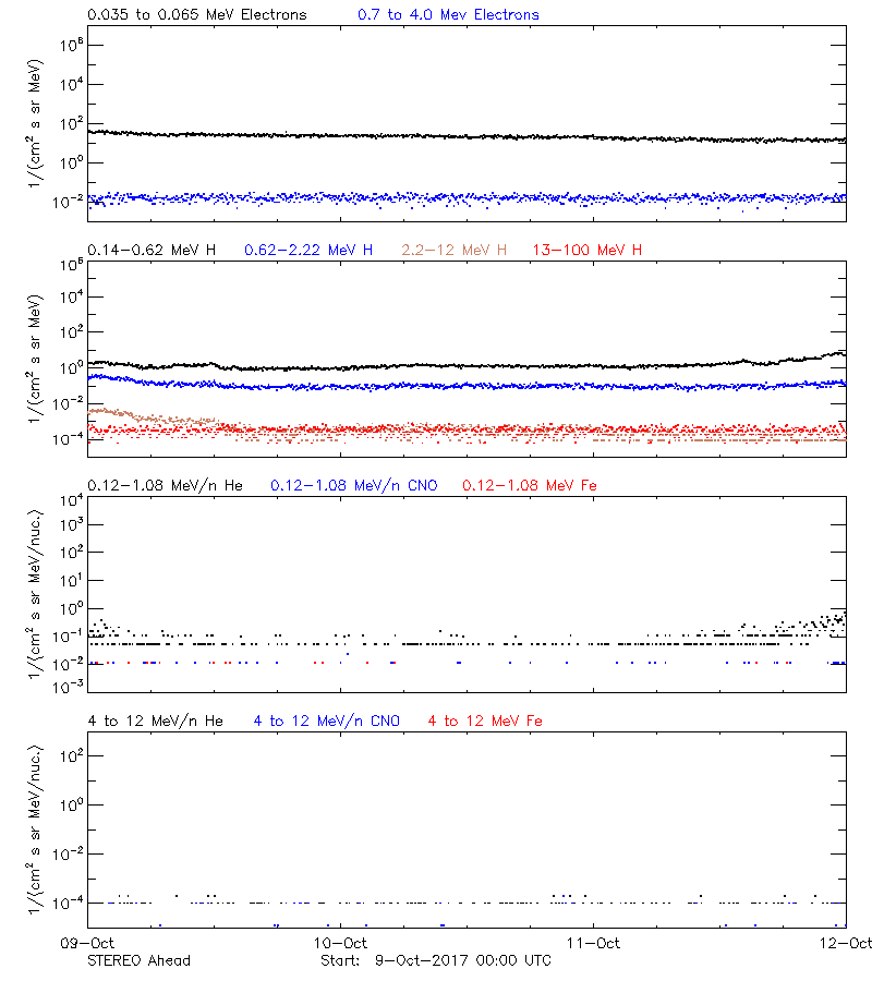 solar energetic particles