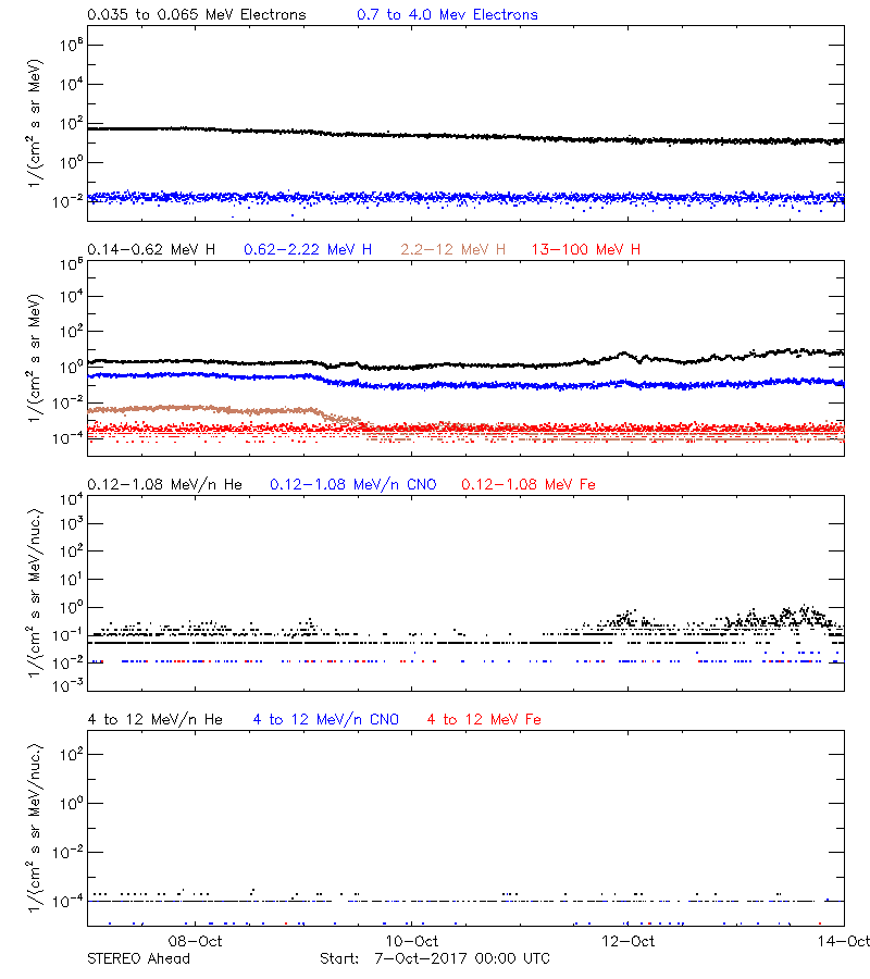 solar energetic particles