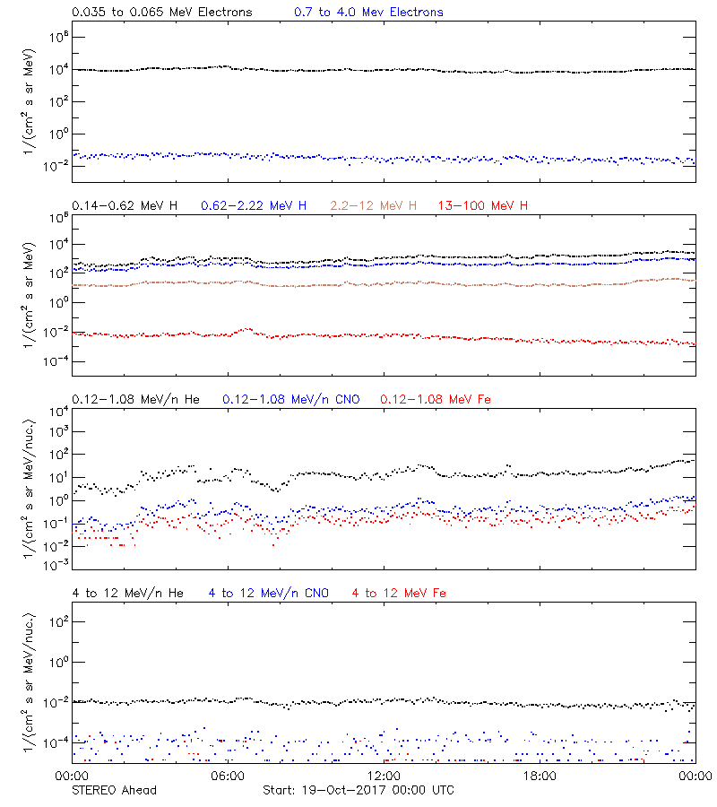solar energetic particles