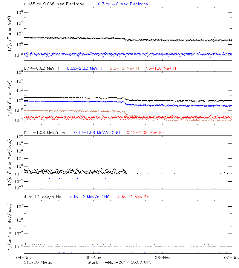 solar energetic particles