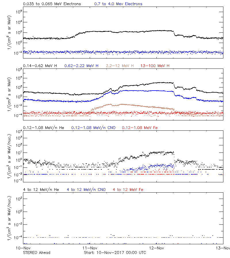solar energetic particles