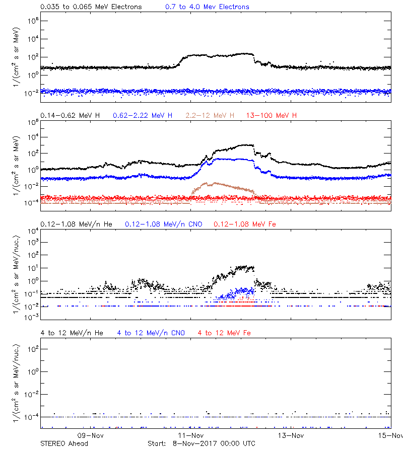 solar energetic particles