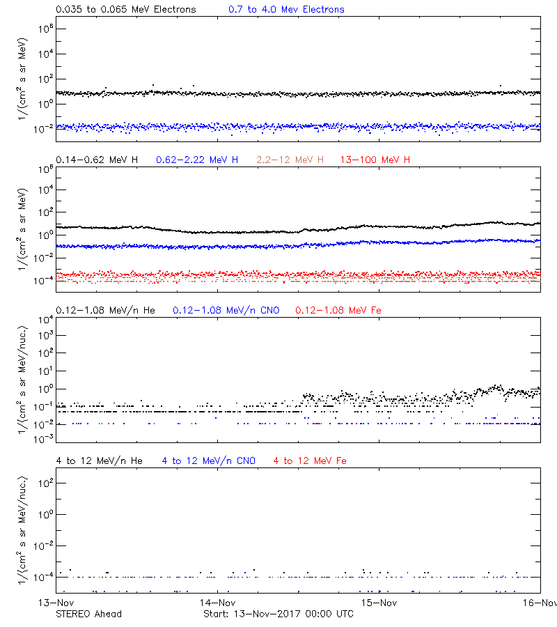 solar energetic particles