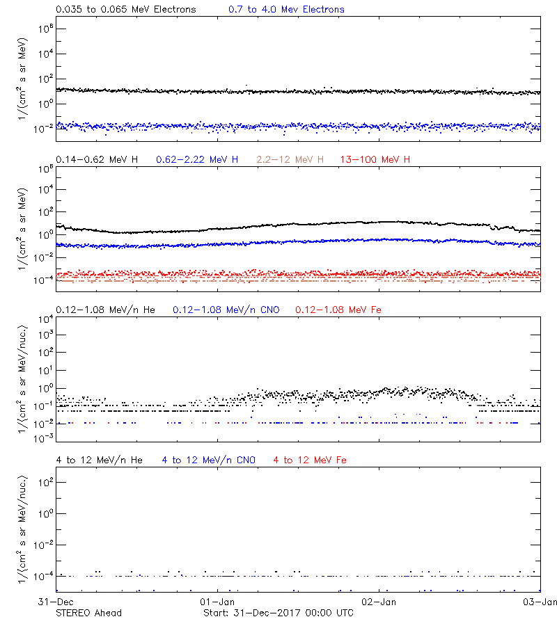 solar energetic particles
