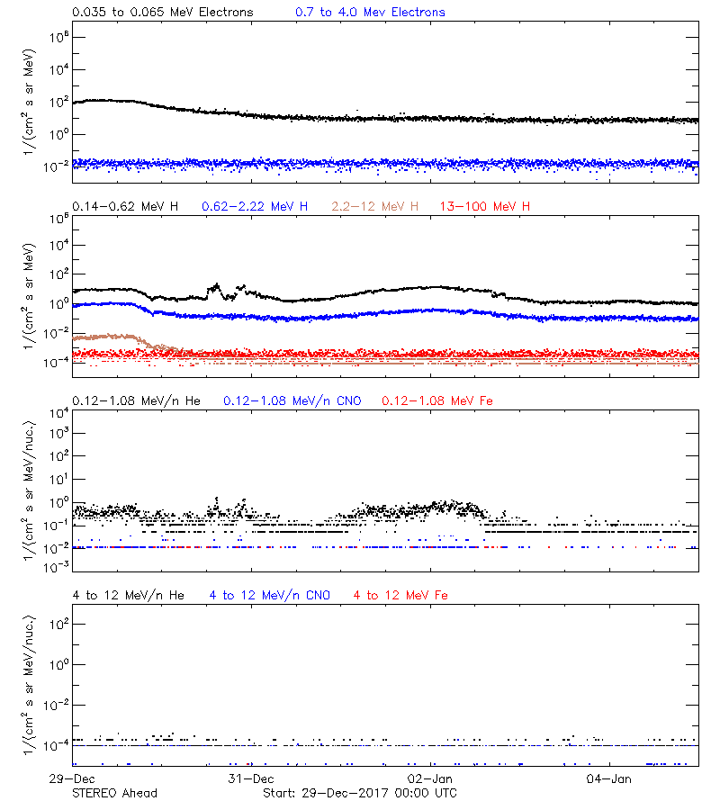 solar energetic particles