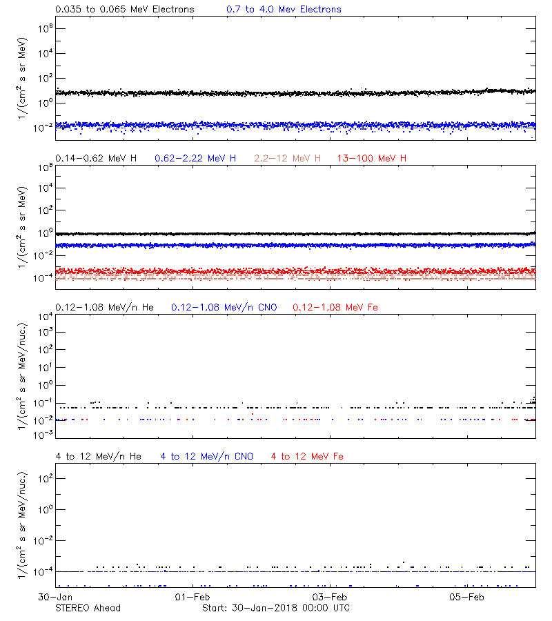 solar energetic particles