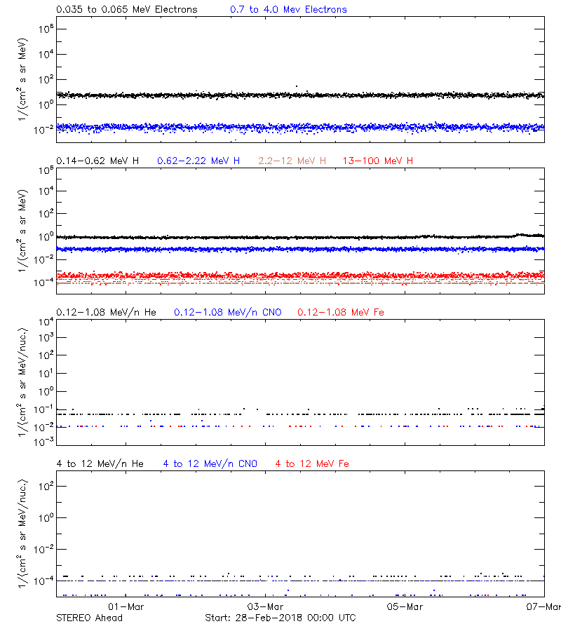 solar energetic particles