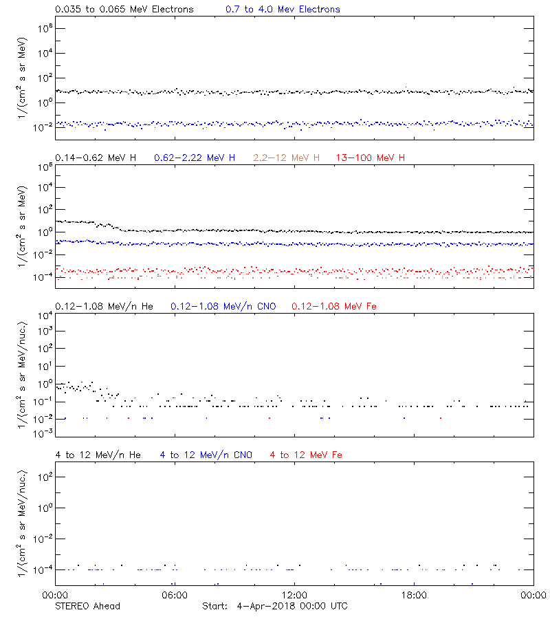 solar energetic particles