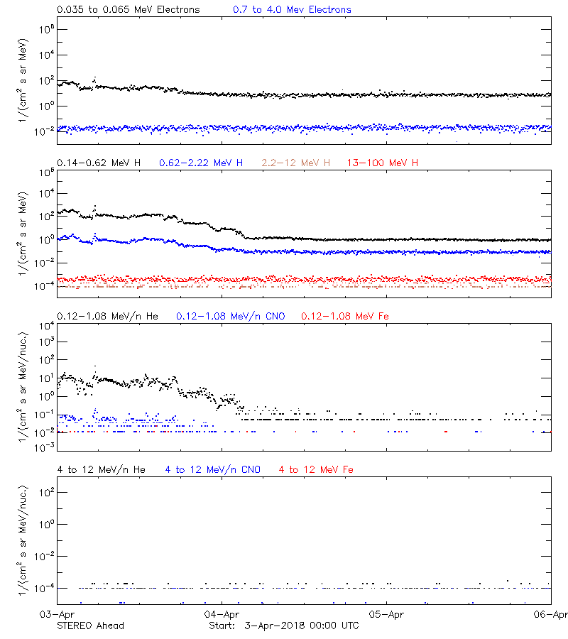 solar energetic particles