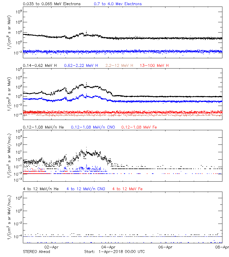 solar energetic particles