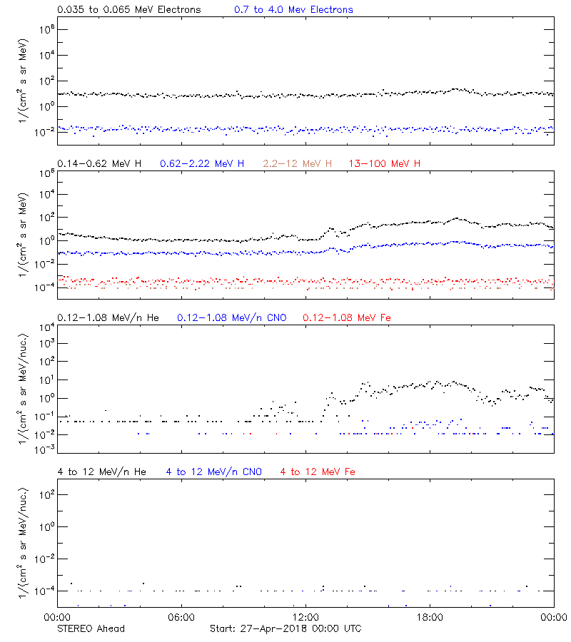 solar energetic particles