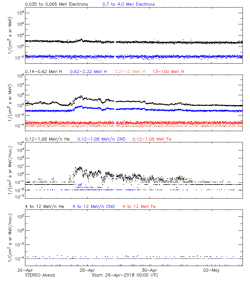 solar energetic particles