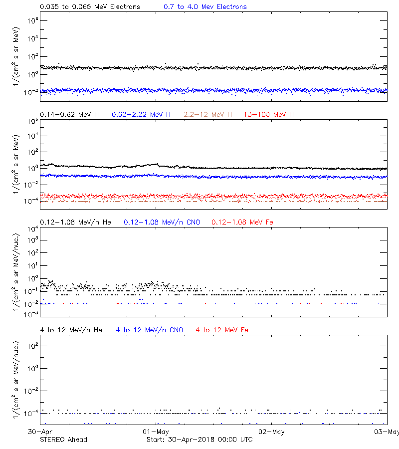solar energetic particles