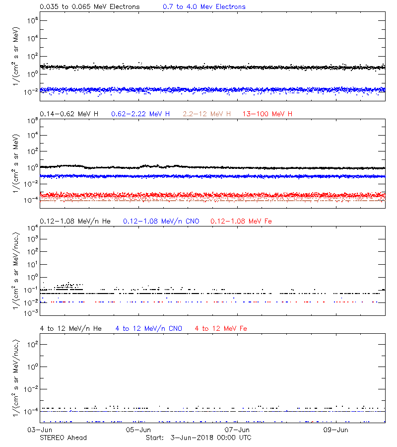 solar energetic particles