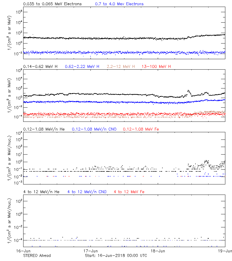 solar energetic particles