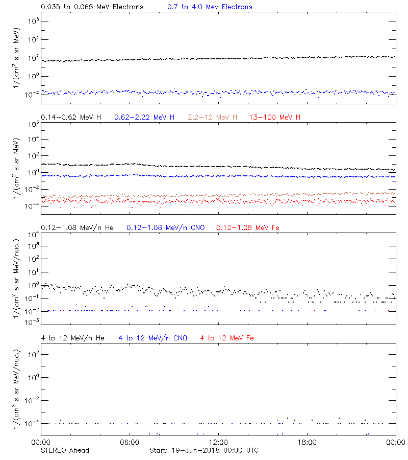 solar energetic particles