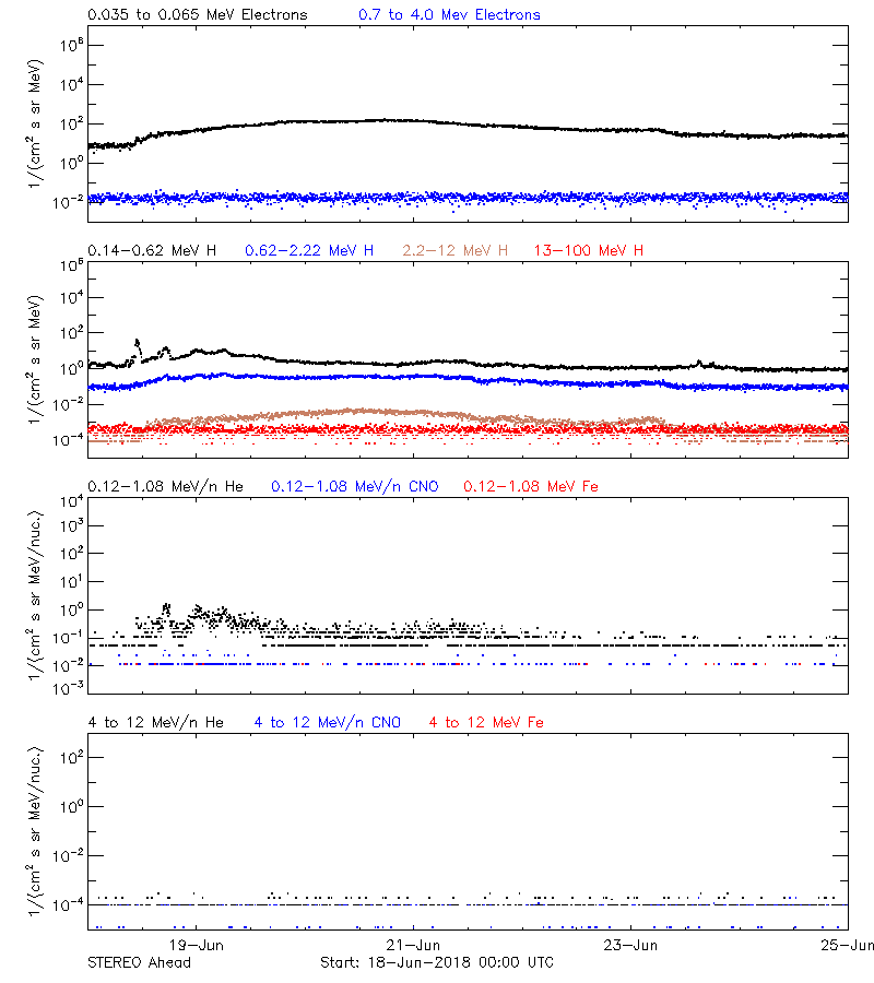 solar energetic particles