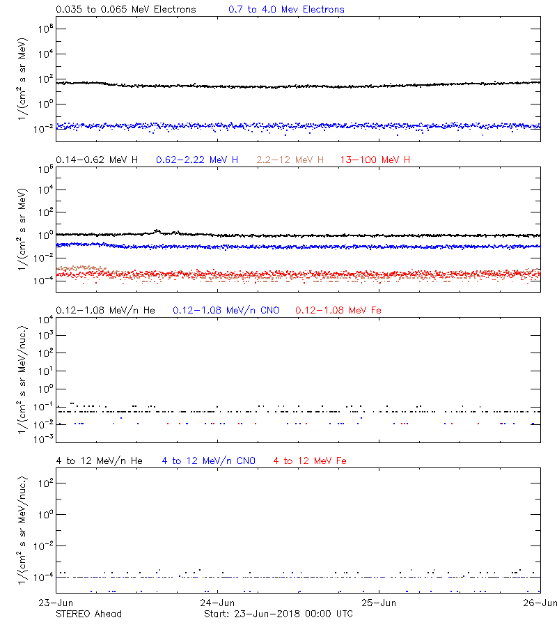 solar energetic particles