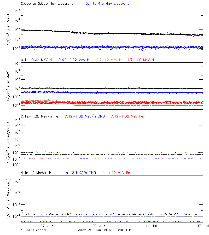 solar energetic particles