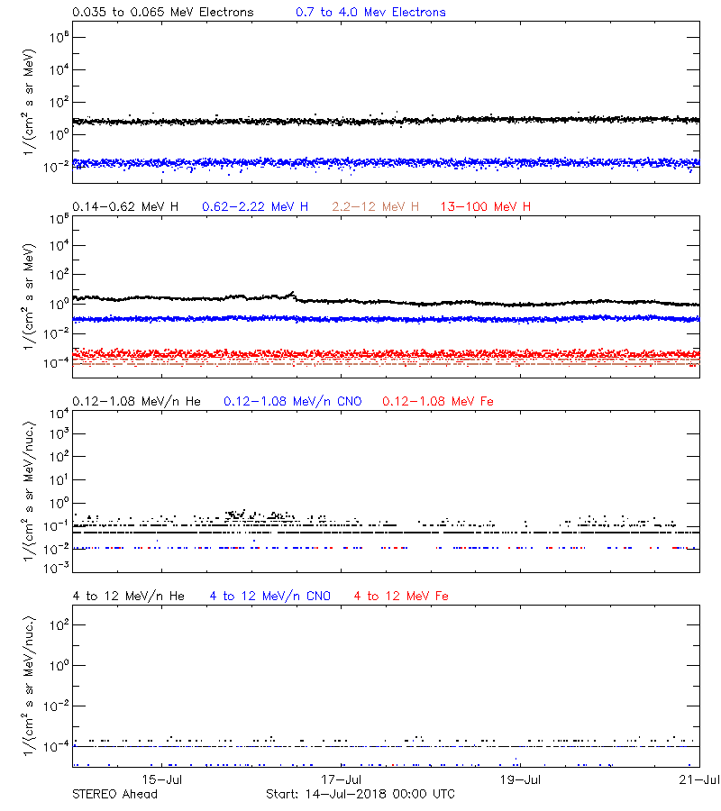 solar energetic particles