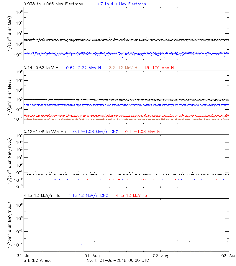 solar energetic particles