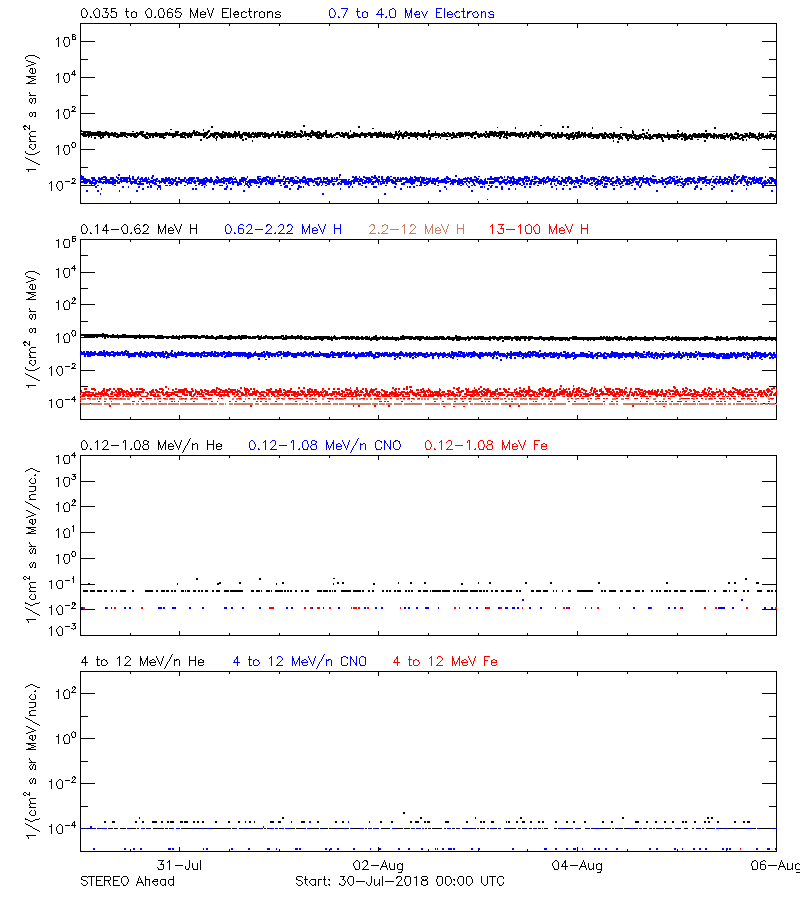 solar energetic particles