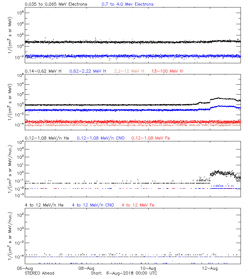 solar energetic particles