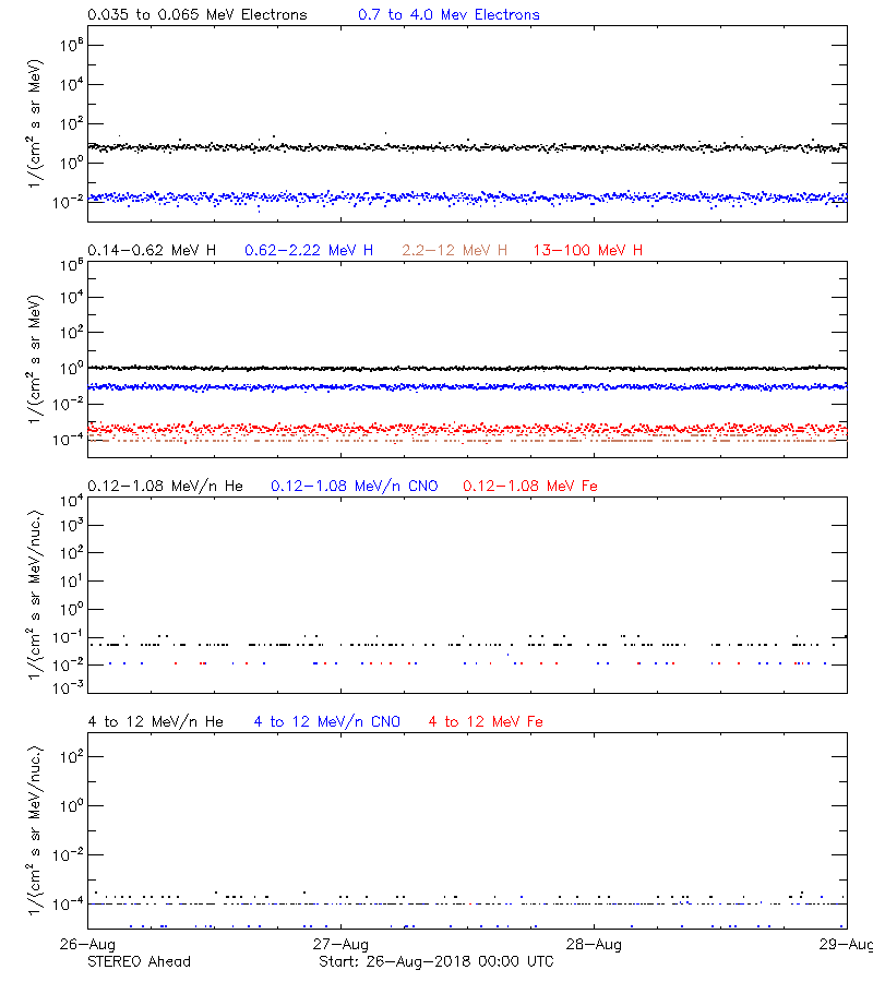 solar energetic particles