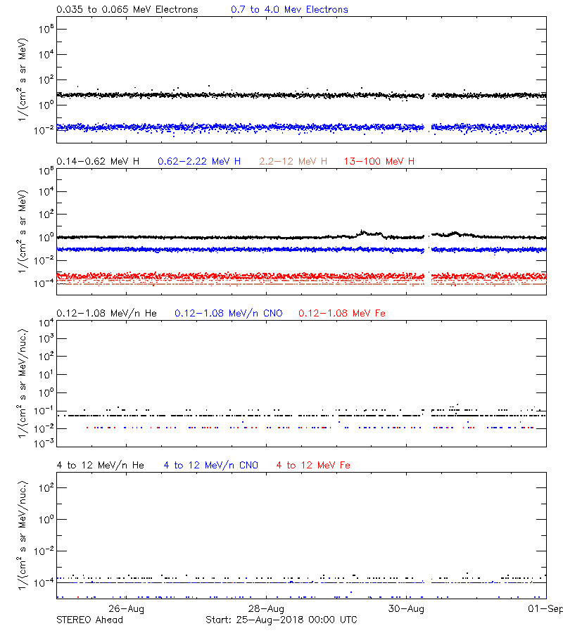 solar energetic particles