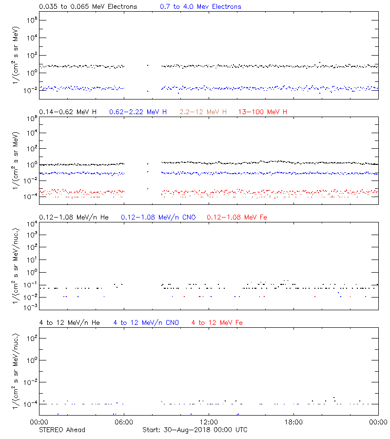 solar energetic particles