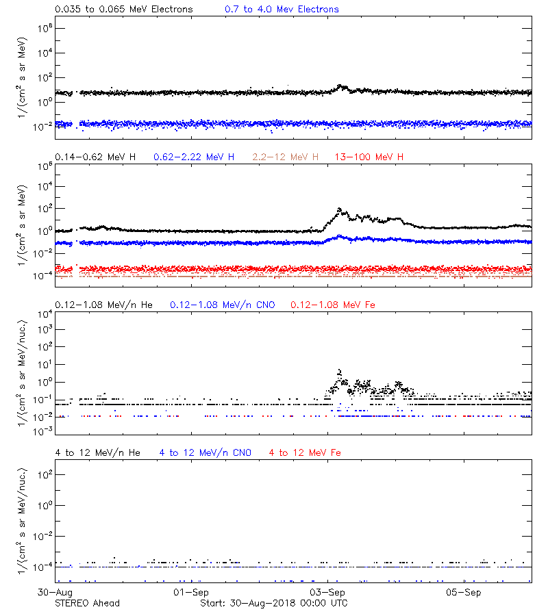 solar energetic particles