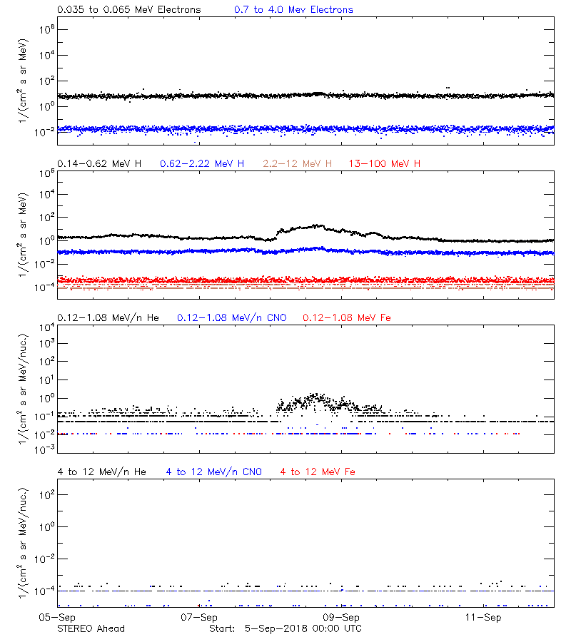 solar energetic particles