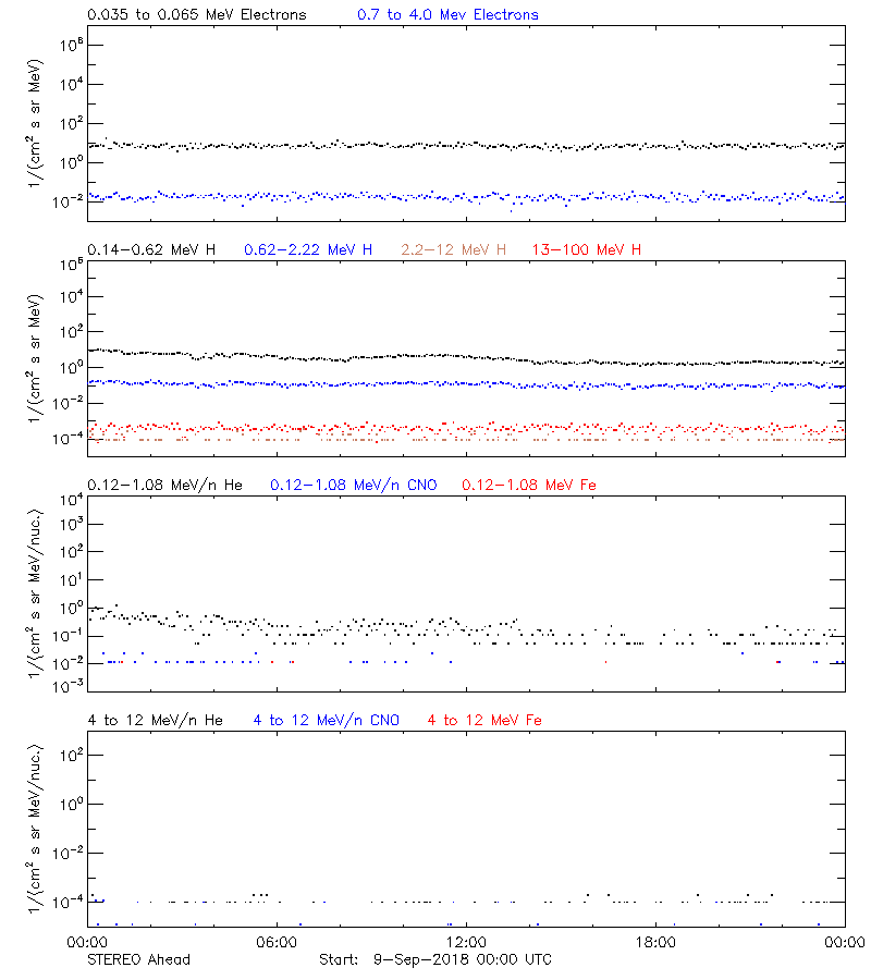 solar energetic particles