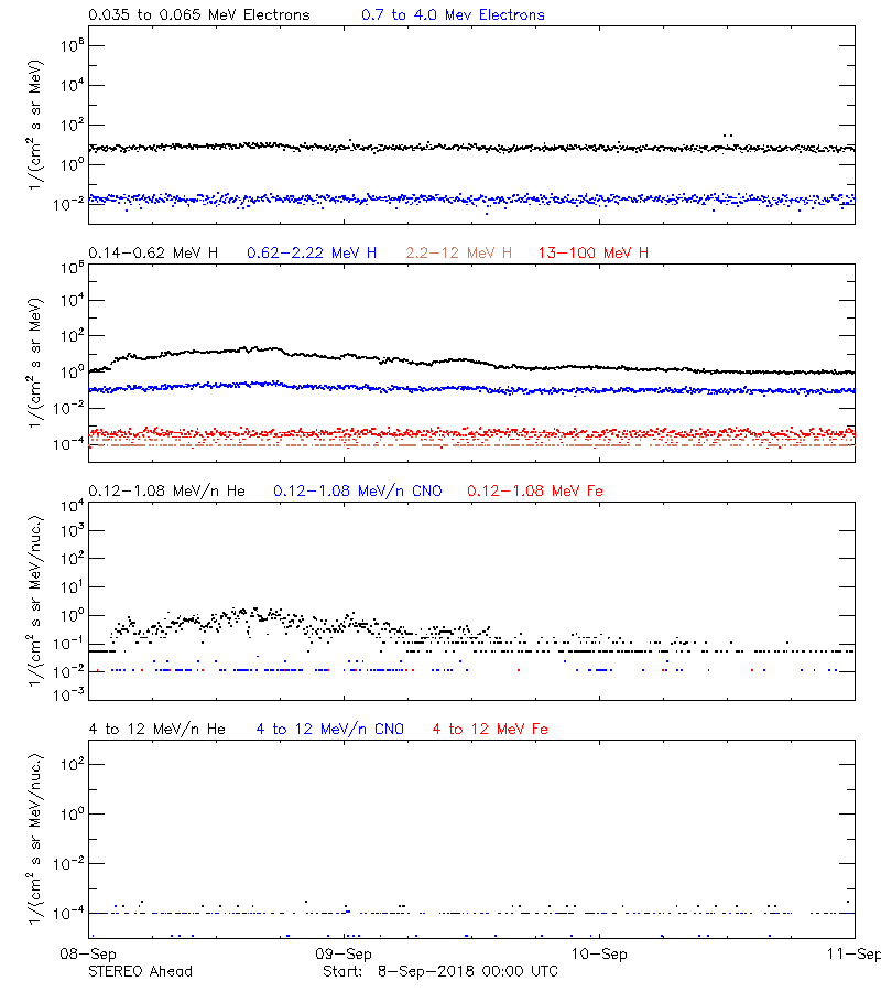solar energetic particles